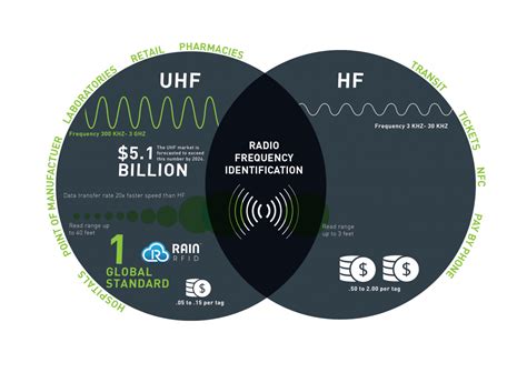 low power rfid reader|hf vs uhf rfid.